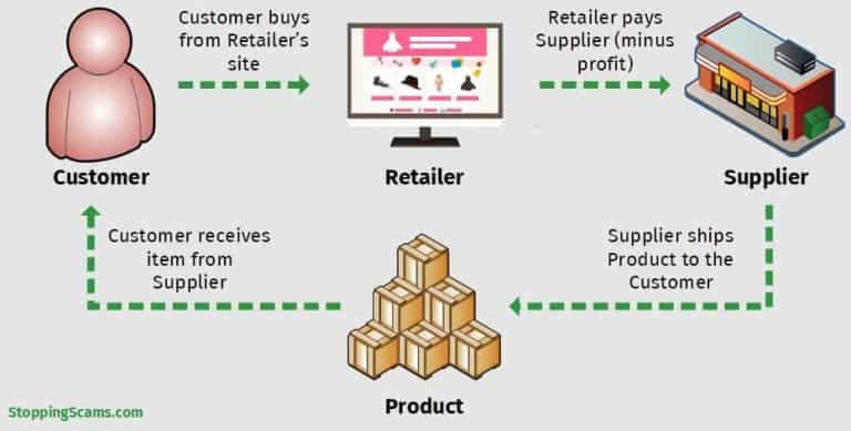 How To Choose The Best Things To Dropship