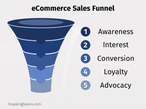 eCommerce sales funnel
